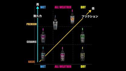 DRY LUBE 50ml ドライコンディション用 チェーンルブ