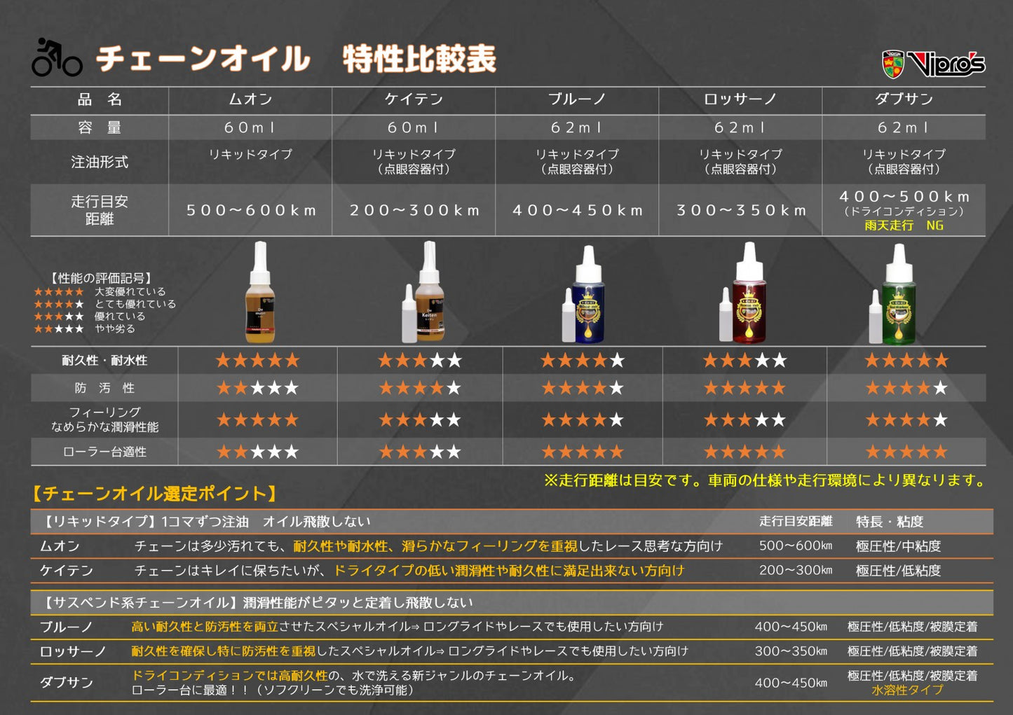 VIPROS Keiten（ケイテン） 60ml チェーンオイル 低粘度 軽量駆動 浸透潤滑